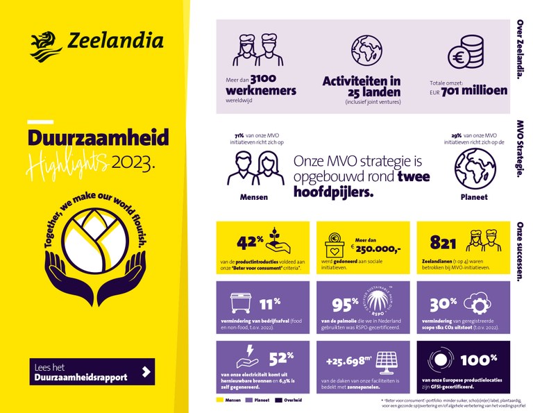 Zeelandia CSR Highlights Report 2023 (NL).jpg